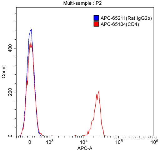 [APC-65211-100UG] APC Rat IgG2b Isotype Control (LTF-2)