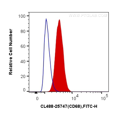 [CL488-25747-100UL] CoraLite®488-conjugated CD68 Polyclonal antibody