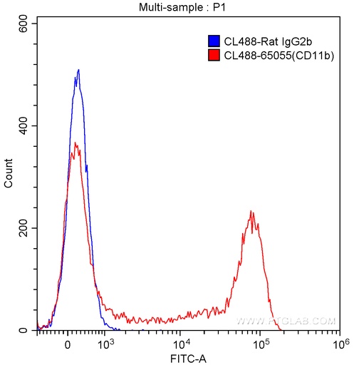 [CL488-65055-100TESTS] CoraLite®488 Anti-Mouse CD11b (M1/70)