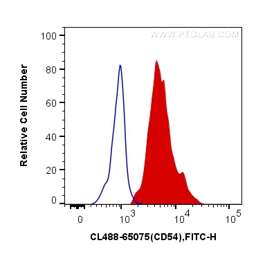 [CL488-65075-100TESTS] CoraLite®488 Anti-Human CD54 (ICAM-1) (15.2)