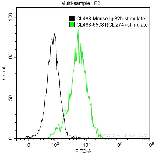 [CL488-65081-100TESTS] CoraLite®488 Anti-Human PD-L1 (B7-H1) (29E.2A3)
