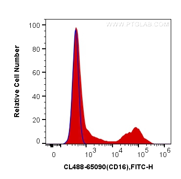 [CL488-65090-100TESTS] CoraLite®488 Anti-Human CD16 (3G8)