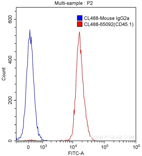 [CL488-65092-100TESTS] CoraLite®488 Anti-Mouse CD45.1 (A20)