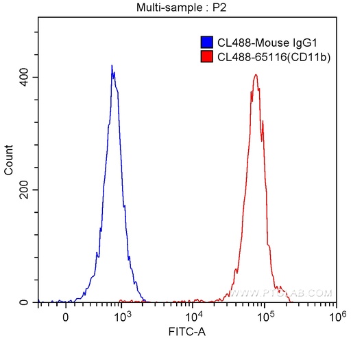 [CL488-65116-100TESTS] CoraLite®488 Anti-Human CD11b (ICRF44)