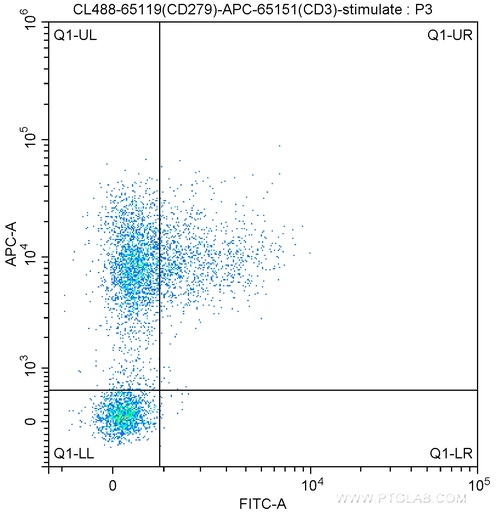 [CL488-65119-100TESTS] CoraLite®488 Anti-Human CD279 (PD-1) (J110)