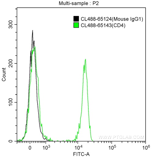 [CL488-65124-100UG] CoraLite®488 Mouse IgG1 Isotype Control (MOPC-21)