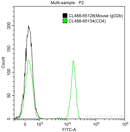 [CL488-65128-100UG] CoraLite®488 Mouse IgG2b Isotype Control (MPC-11)