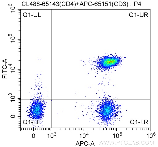 [CL488-65143-100TESTS] CoraLite®488 Anti-Human CD4 (RPA-T4)