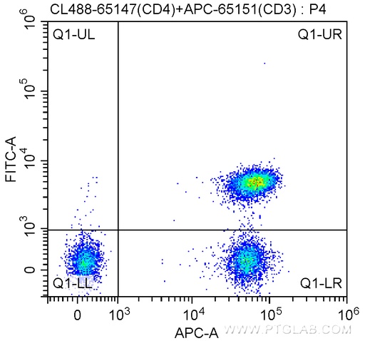 [CL488-65147-100TESTS] CoraLite®488 Anti-Human CD4 (SK3)