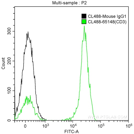 [CL488-65148-100TESTS] CoraLite®488 Anti-Human CD3 (SK7)