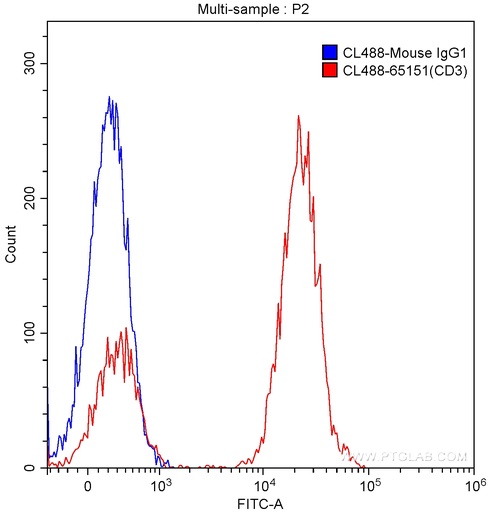 [CL488-65151-100TESTS] CoraLite®488 Anti-Human CD3 (UCHT1)