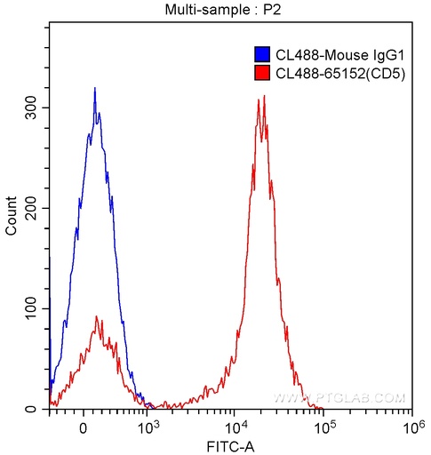[CL488-65152-100TESTS] CoraLite®488 Anti-Human CD5 (UCHT2)