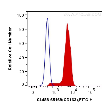 [CL488-65169-100TESTS] CoraLite®488 Anti-Human CD163 (GHI/61)