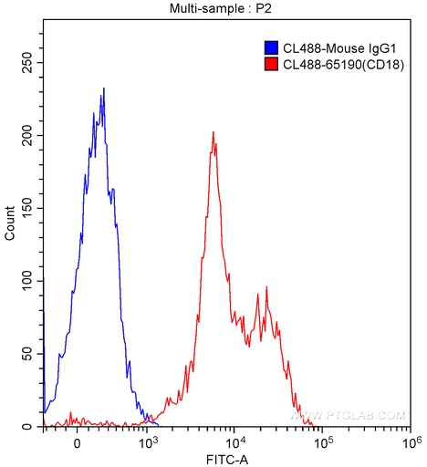 [CL488-65190-100TESTS] CoraLite®488 Anti-Human CD18 (TS1/18)
