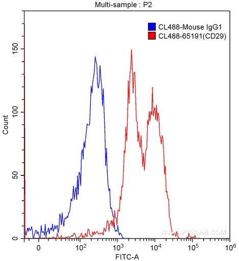 [CL488-65191-100TESTS] CoraLite®488 Anti-Human CD29 (TS2/16)