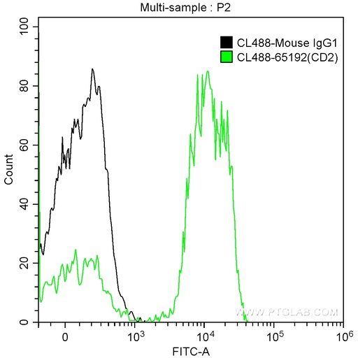 [CL488-65192-100TESTS] CoraLite®488 Anti-Human CD2 (TS1/8)