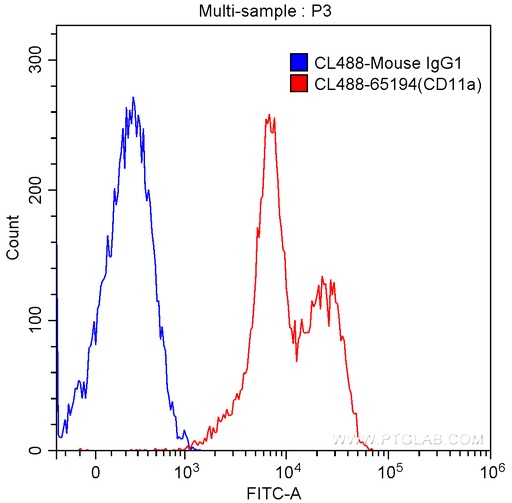 [CL488-65194-100TESTS] CoraLite®488 Anti-Human CD11a (TS2/4)