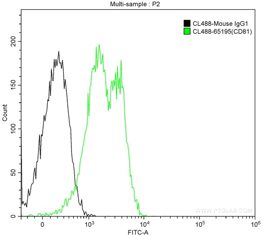 [CL488-65195-100TESTS] CoraLite®488 Anti-Human CD81 (5A6)