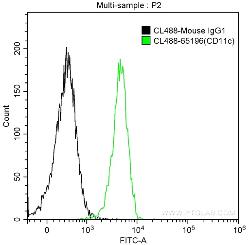 [CL488-65196-100TESTS] CoraLite®488 Anti-Human CD11c (BU15)