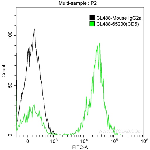 [CL488-65200-100TESTS] CoraLite®488 Anti-Human CD5 (L17F12)