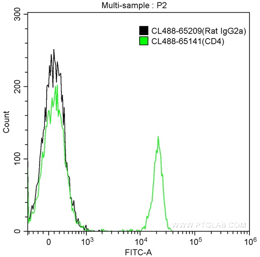 [CL488-65209-100UG] CoraLite®488 Rat IgG2a Isotype Control (2A3)