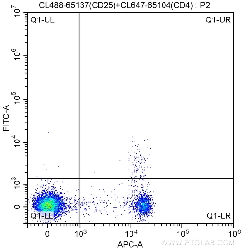 [CL488-65212-100UG] CoraLite®488 Rat IgG1 Isotype Control (HRPN)
