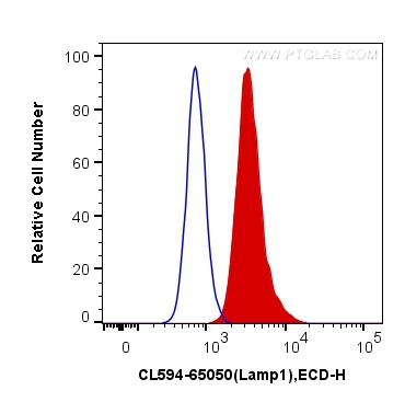 [CL594-65050-100TESTS] CoraLite®594 Anti-Mouse CD107a (1D4B)