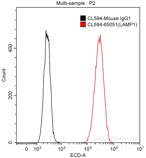 [CL594-65051-100TESTS] CoraLite®594 Anti-Human CD107a (H4A3)