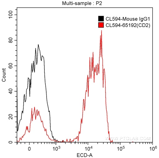 [CL594-65192-100TESTS] CoraLite®594 Anti-Human CD2 (TS1/8)