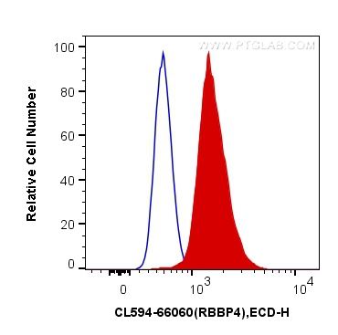 [CL594-66060-100UL] CoraLite®594-conjugated RBAP48 Monoclonal antibody