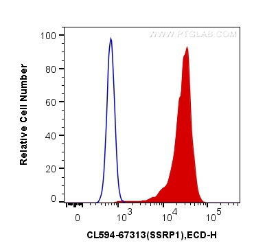 [CL594-67313-100UL] CoraLite®594-conjugated SSRP1 Monoclonal antibody