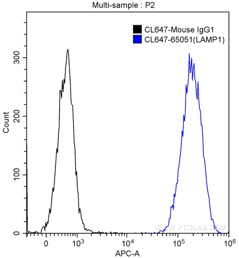 [CL647-65051-100TESTS] CoraLite®647 Anti-Human CD107a (H4A3)