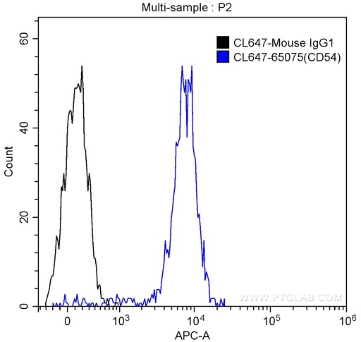 [CL647-65075-100TESTS] CoraLite®647 Anti-Human CD54 (ICAM-1) (15.2)