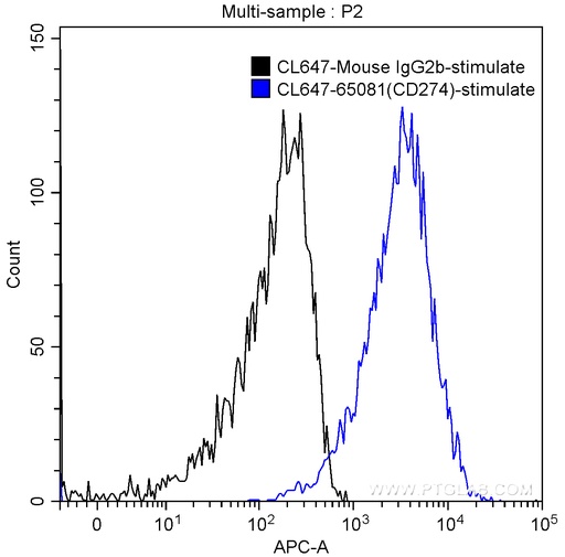 [CL647-65081-100TESTS] CoraLite®647 Anti-Human PD-L1 (B7-H1) (29E.2A3)