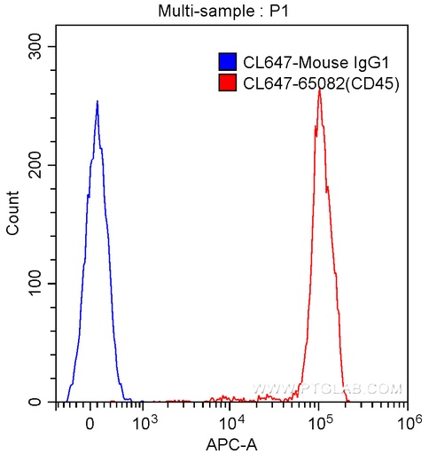 [CL647-65082-100TESTS] CoraLite®647 Anti-Human CD45 (2D1)