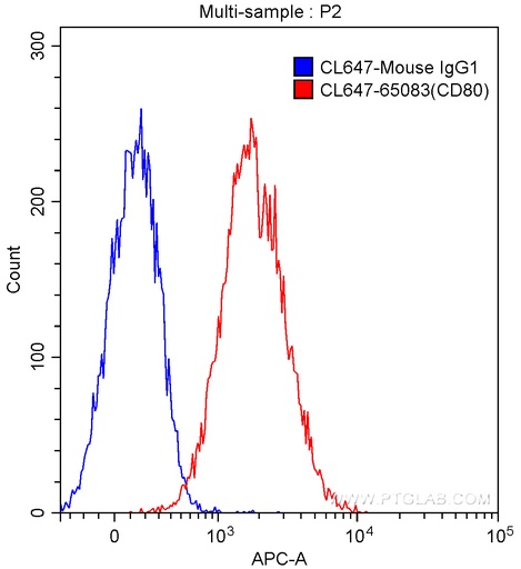 [CL647-65083-100TESTS] CoraLite®647 Anti-Human CD80 (B7-1) (2D10.4)