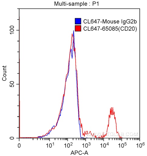 [CL647-65085-100TESTS] CoraLite®647 Anti-Human CD20 (2H7)