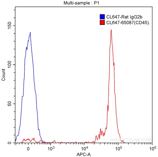 [CL647-65087-100TESTS] CoraLite®647 Anti-Mouse CD45 (30-F11)