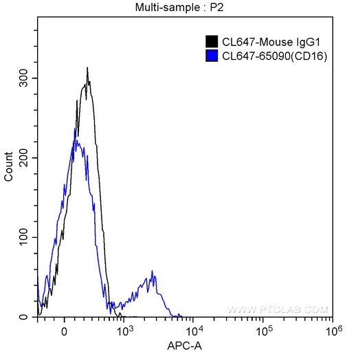 [CL647-65090-100TESTS] CoraLite®647 Anti-Human CD16 (3G8)