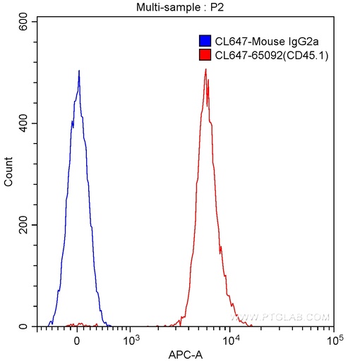 [CL647-65092-100TESTS] CoraLite®647 Anti-Mouse CD45.1 (A20)