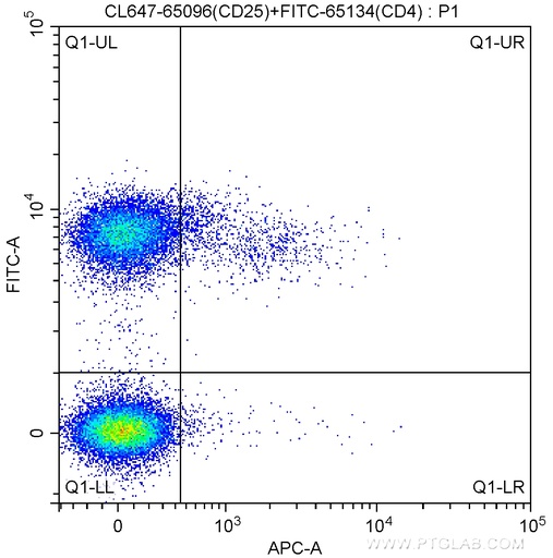 [CL647-65096-100TESTS] CoraLite®647 Anti-Human CD25 (BC96)