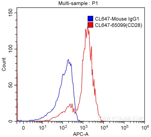 [CL647-65099-100TESTS] CoraLite®647 Anti-Human CD28 (CD28.2)