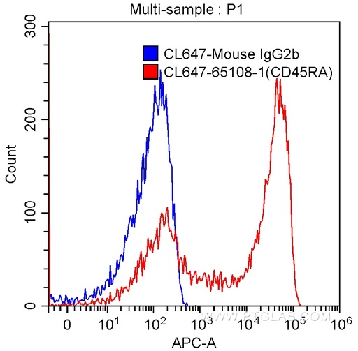 [CL647-65108-100TESTS] CoraLite®647 Anti-Human CD45RA (HI100)