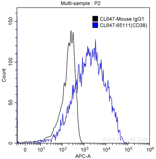 [CL647-65111-100TESTS] CoraLite®647 Anti-Human CD38 (HIT2)