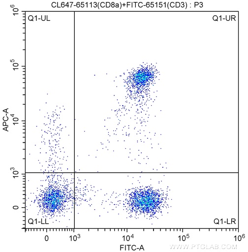 [CL647-65113-100TESTS] CoraLite®647 Anti-Human CD8a (Hit8a)