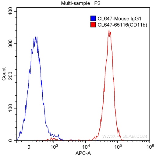 [CL647-65116-100TESTS] CoraLite®647 Anti-Human CD11b (ICRF44)