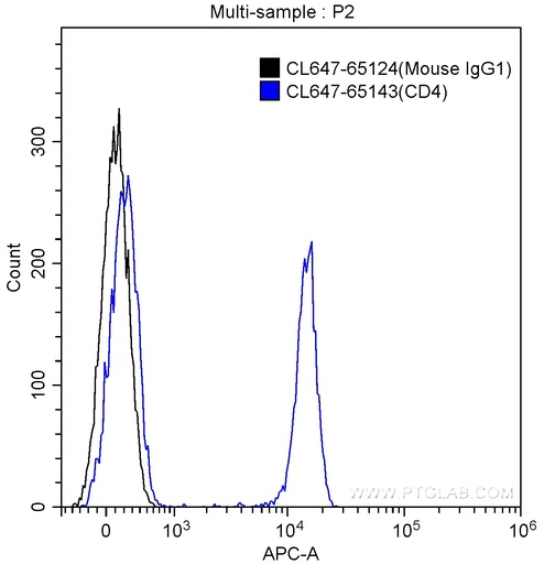 [CL647-65124-100UG] CoraLite®647 Mouse IgG1 Isotype Control (MOPC-21)