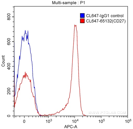 [CL647-65132-100TESTS] CoraLite®647 Anti-Human CD27 (O323)