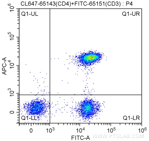 [CL647-65143-100TESTS] CoraLite®647 Anti-Human CD4 (RPA-T4)