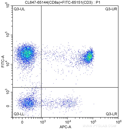 [CL647-65144-100TESTS] CoraLite®647 Anti-Human CD8a (RPA-T8)